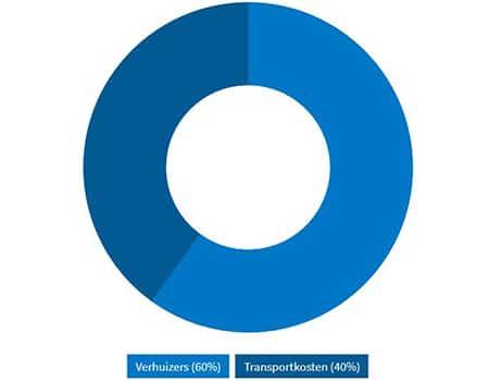 prijsopbouw van verhuisfirma Vlaams-Brabant